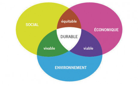  #Développement Durable : C'est quoi ?